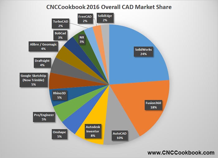 Market Share Of Cad Software - d0wnloadpar